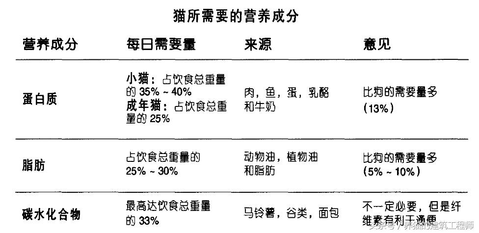 猫粮的选择,佰萃猫粮是毒猫粮吗