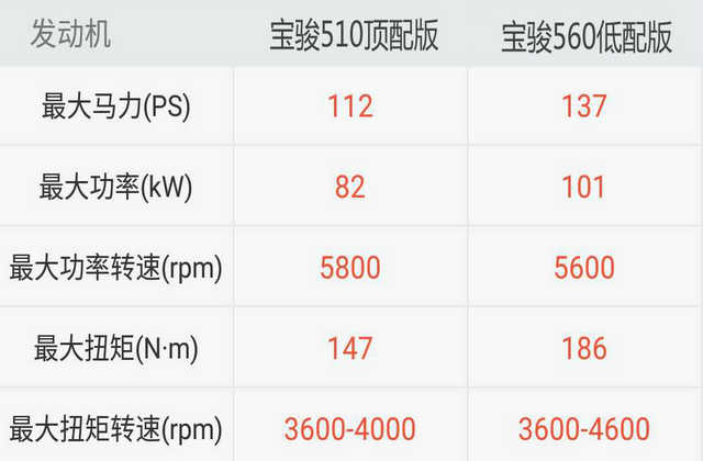 宝骏560和宝骏510哪个更好,8万左右买国产车还是合资车好