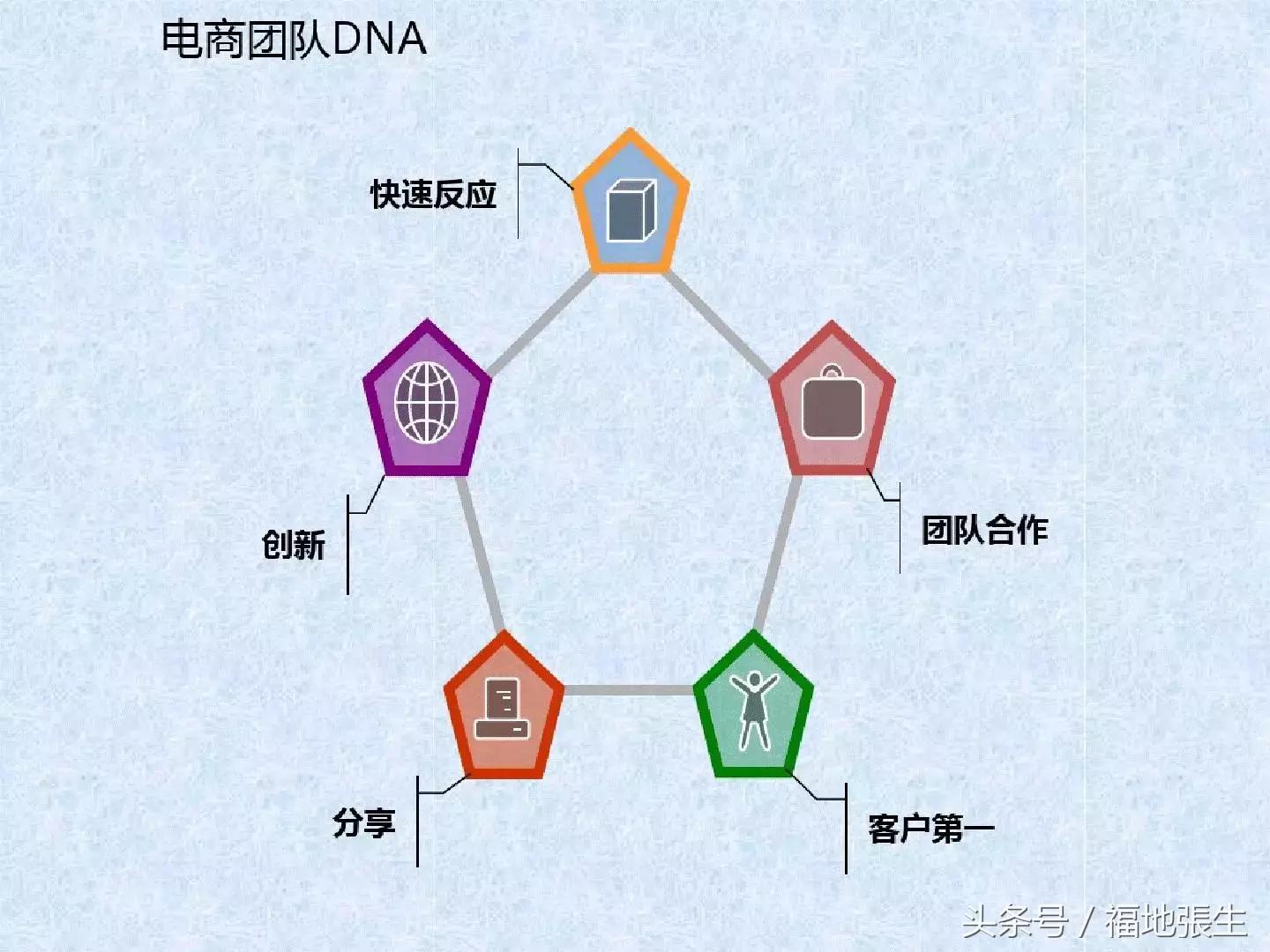 电商团队管理ppt,电商创业怎么组建团队好