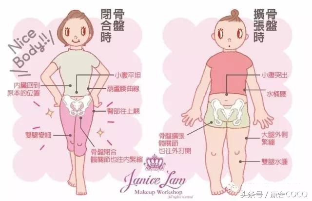 骨盘倾斜引起的妇科疾病！（产后骨盘复位是如此的重要）