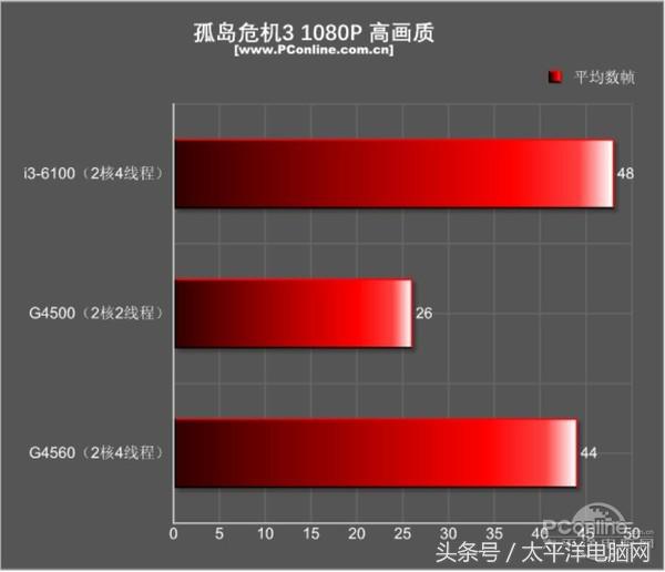 奔腾g45603.50hz内存频率选哪个,奔腾g4560对比A46300