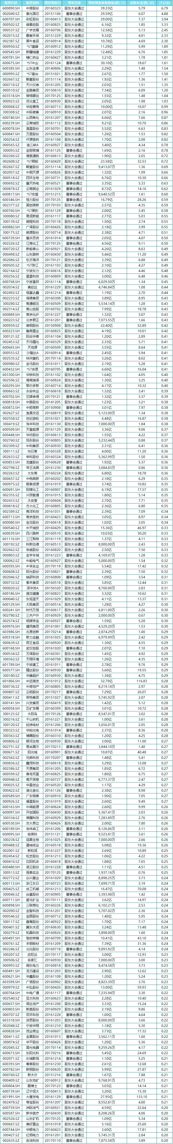 个股定增是利好还是利空,定增利好