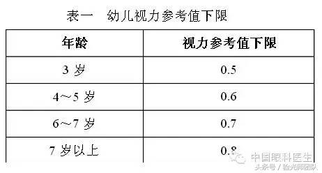 儿童弱视诊断治疗共识,弱视的诊断标准