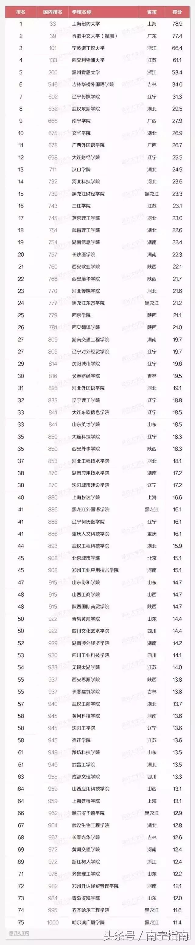 南宁学院排名多少位,南宁学院为什么能排民办第一