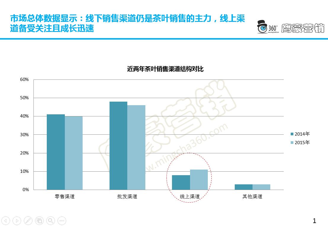 中国茶叶的市场调研和分析方法,中国茶叶市场调研数据图表