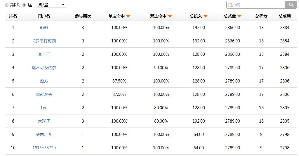 「活动」昨日10人中任九，竞彩猫64元任九擂台继续火热进行
