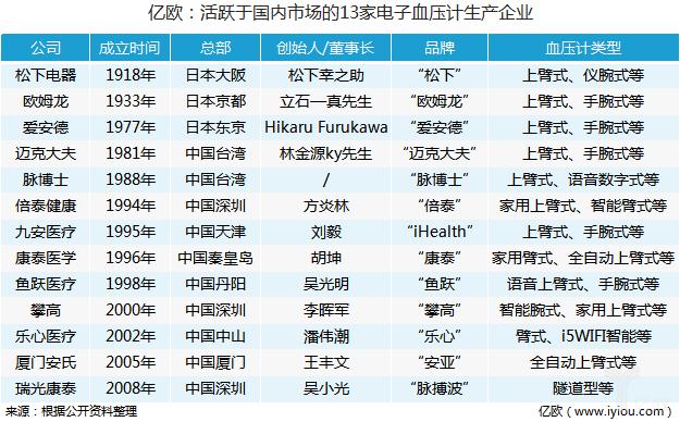 国内电子血压计市场,国内电子血压计品牌排名