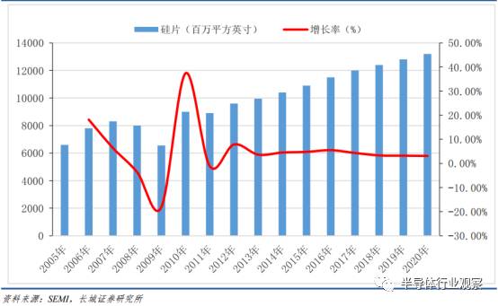 半导体硅片现状,中国每年进口硅片情况