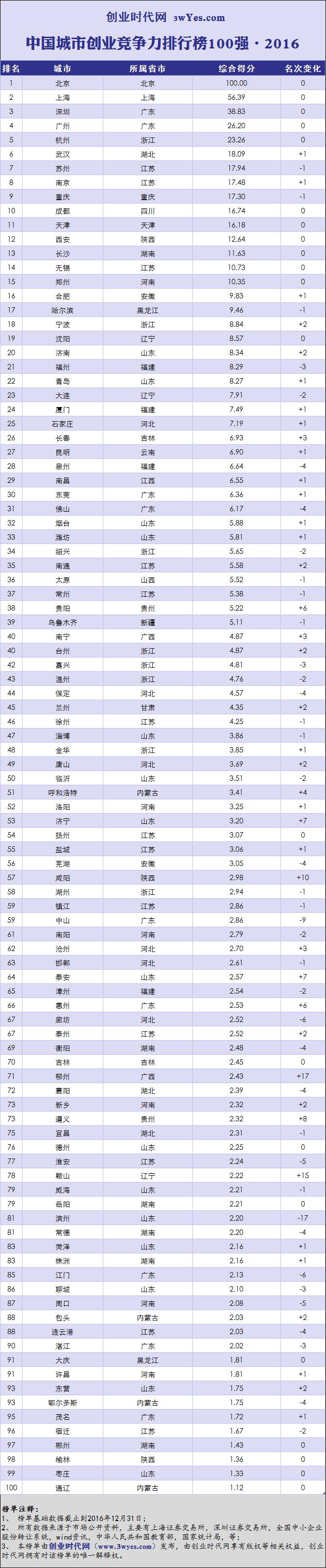 中国城市创业企业排行,中国城市创业环境十强
