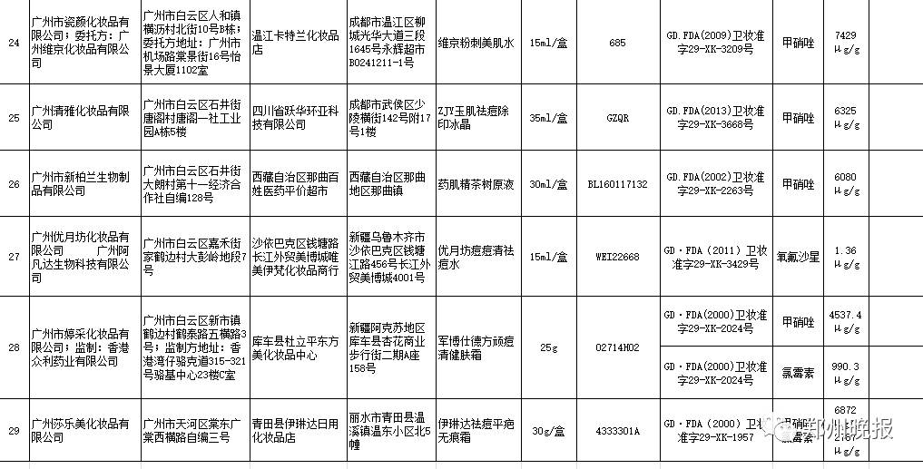 震惊！这些品牌护肤品竟然非法添加禁用物质！爱美的姑娘们，快检查你的梳妆台！
