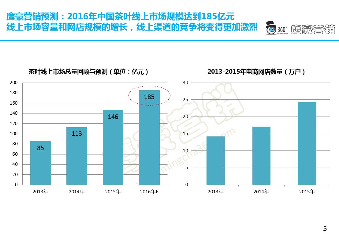 中国茶叶的市场调研和分析方法,中国茶叶市场调研数据图表