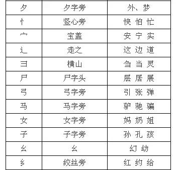看完这批易混的偏旁部首后，孩子的语文作业我都不敢轻易指导了！
