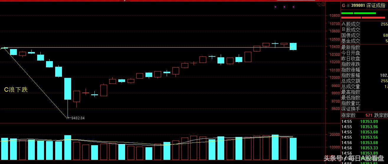 指数调整第一目标位在哪里？