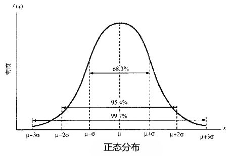 每天一点统计学正态分布,常用概率分布总结