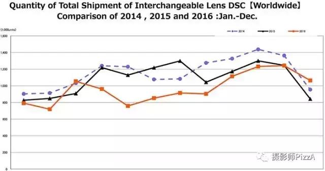 相机属于“老年人”？Lensvid摄影市场数据图有感而发