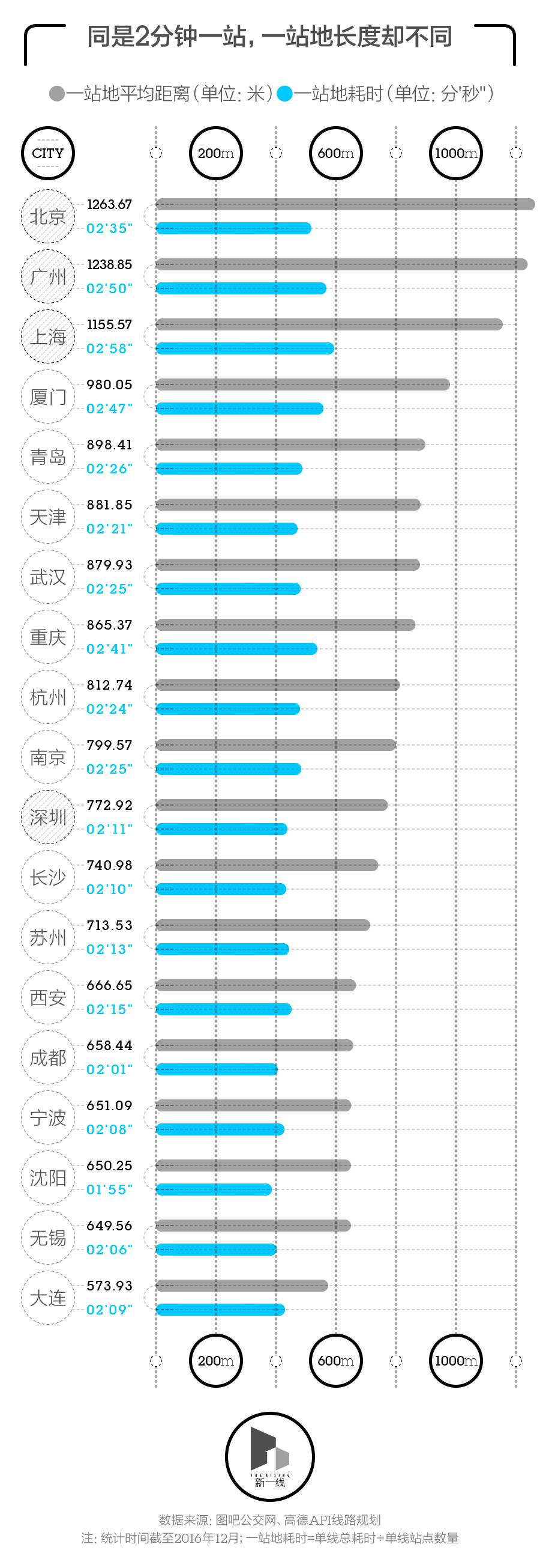 不同城市的公交“一站地”差别有多大？