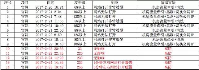 被ddos攻击了怎么办,ddos攻击是不是流量攻击