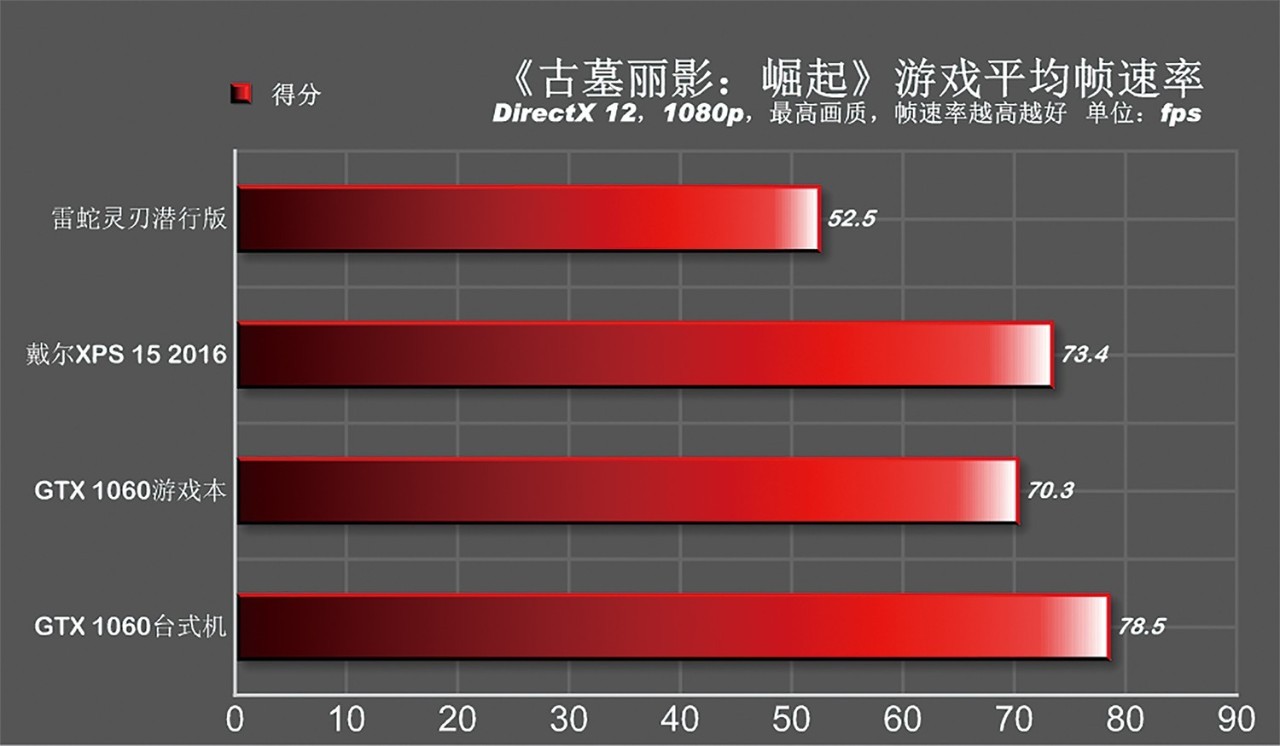 雷电3和雷电4外接显卡实测,最小的雷电3接口显卡坞
