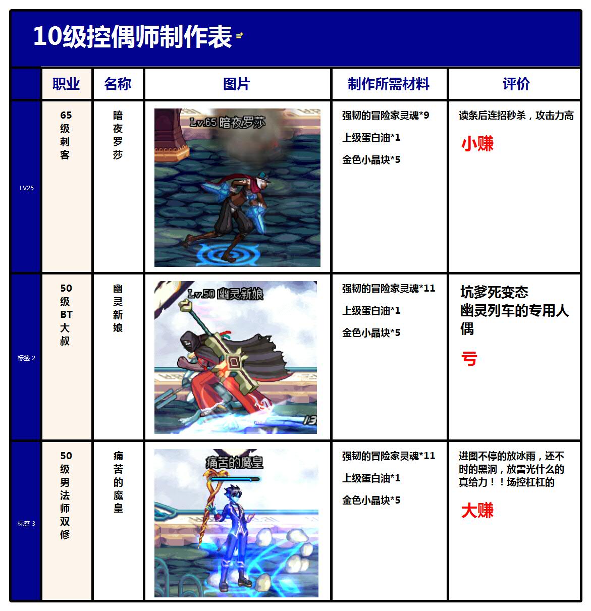 dnf人偶师各等级人偶,dnf控偶师哪个人偶厉害