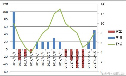 如何用excel做股价走势,股价excel图表