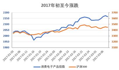 历史上大涨过的消费电子股票,消费电子2021年爆发增长