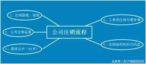 不是不报时候未到,不记账不报税的注销时都要补回来