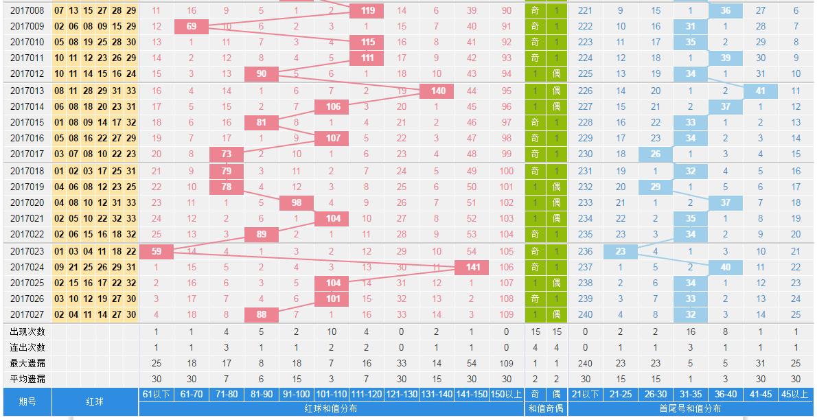 双色球第18067期定位分析,双色球18075期分析与预测