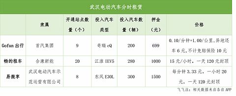 武汉分时租赁多少钱,分时租赁怎么样