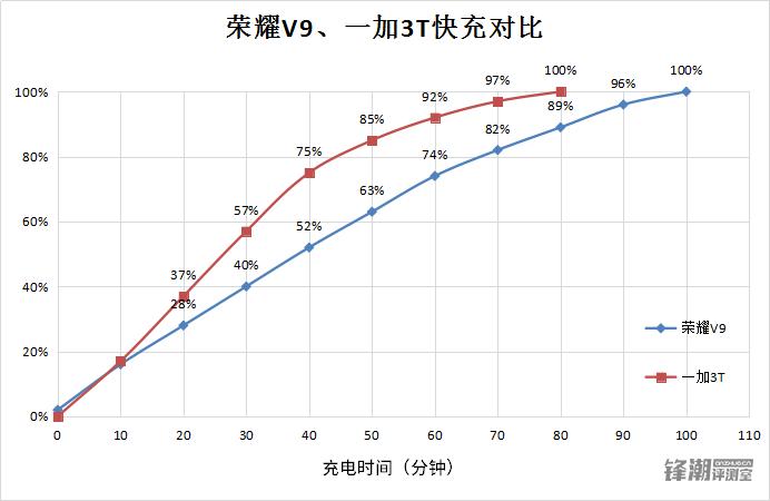 荣耀v9和一加3t哪个性能好,荣耀v9和一加3t哪个好玩