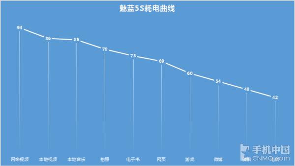 魅蓝5s参数怎么样,魅蓝5s续航