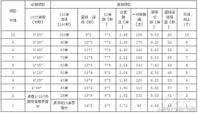 宁波中考体育2024选测,宁波体育中考抽签全宁波都一样吗