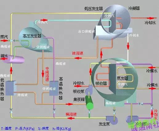溴化锂机组制冷原理视频,溴化锂机组熔晶管工作原理