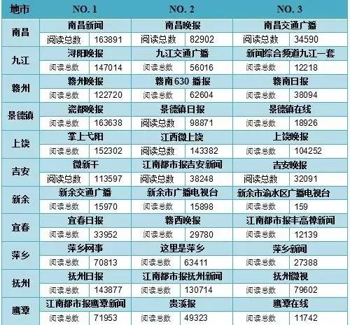 江西媒体抖音排名,江西公众号排行榜