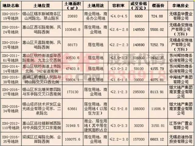 无锡锡山区恒大,无锡最新土拍山北地块成交价多少