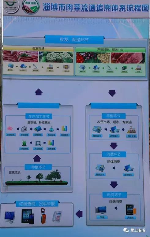 临淄：肉菜扫码可以“验明真身”