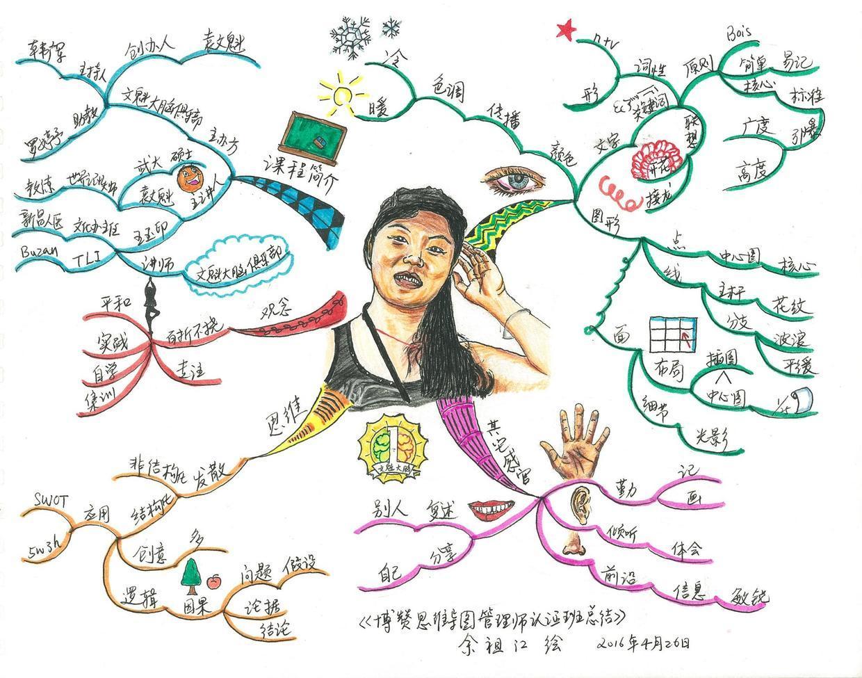 以假期为题思维导图手绘,十分钟学会手绘思维导图