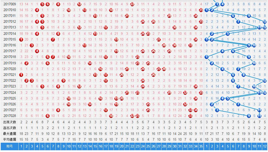 大乐透17029精品杀号,大乐透17109期专家前区看胆