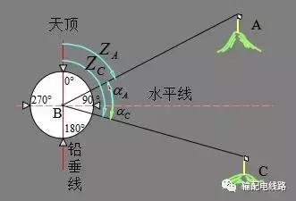 架空输电线路测量方法,经纬仪怎么测量架空线路的弧垂