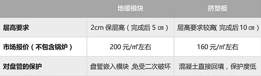防坑指南：地暖报价满满都是套路，怎样才能让销售以为你很懂？