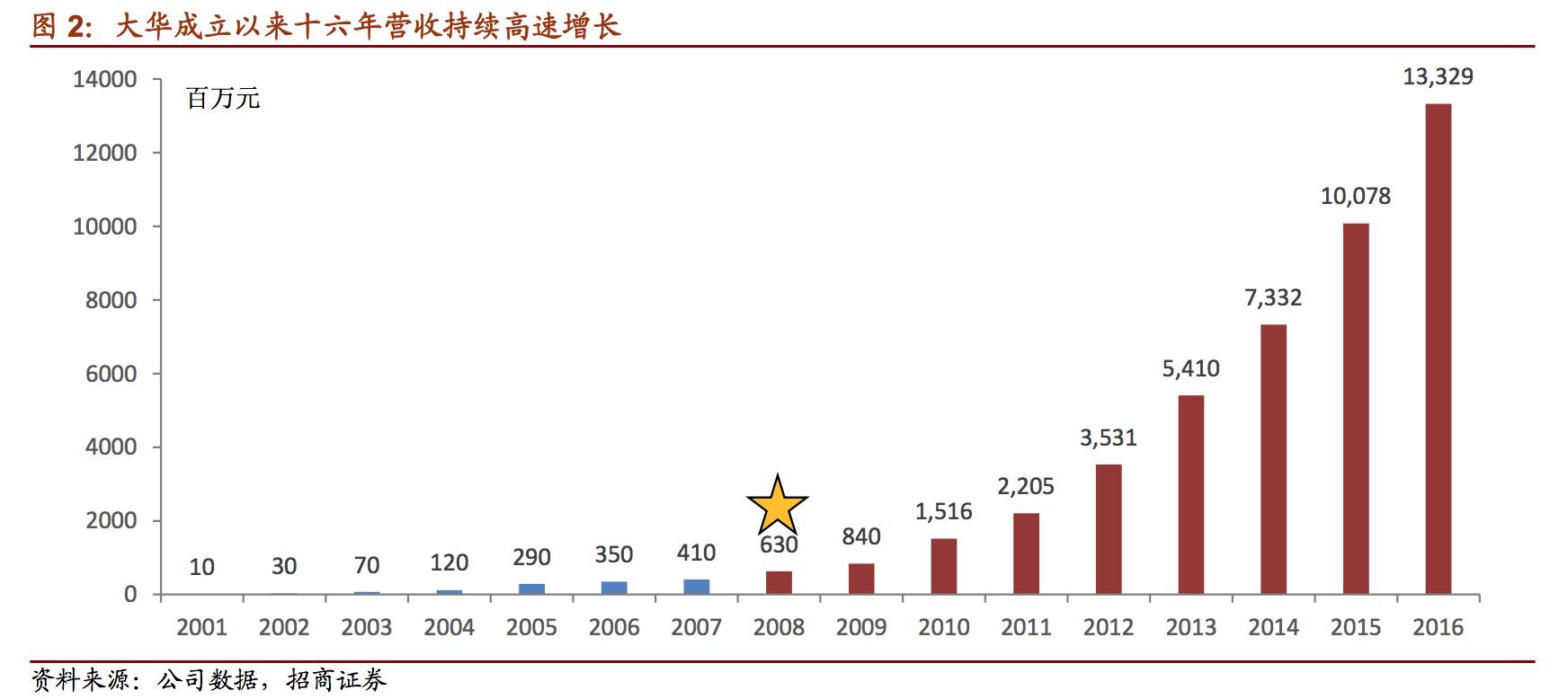 国内最大安防视频监控产品供应商,安防巨头大华股份