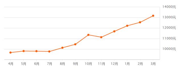 福州房价均价2023,福州房价2024年最新行情