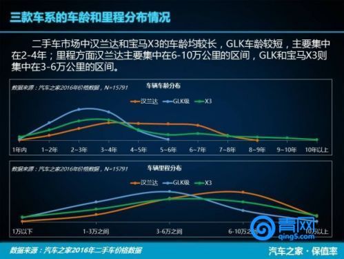 汉兰达和glc保值率,汉兰达宝马x3glc260l奥迪q5