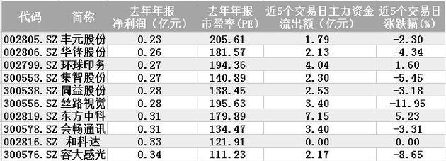 次新股全面“崩塌”，难道是在筑顶？三招为你回避次新股风险！