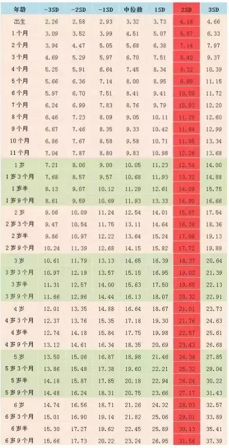 7岁女儿身高135体重70斤,7岁女儿身高120体重40斤合格吗