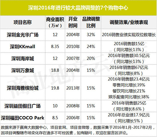 购物中心业绩提升方案,购物中心品牌业绩