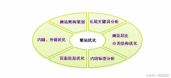 哪些是对seo优化要注意的问题,seo优化中五种常见工具的重要性