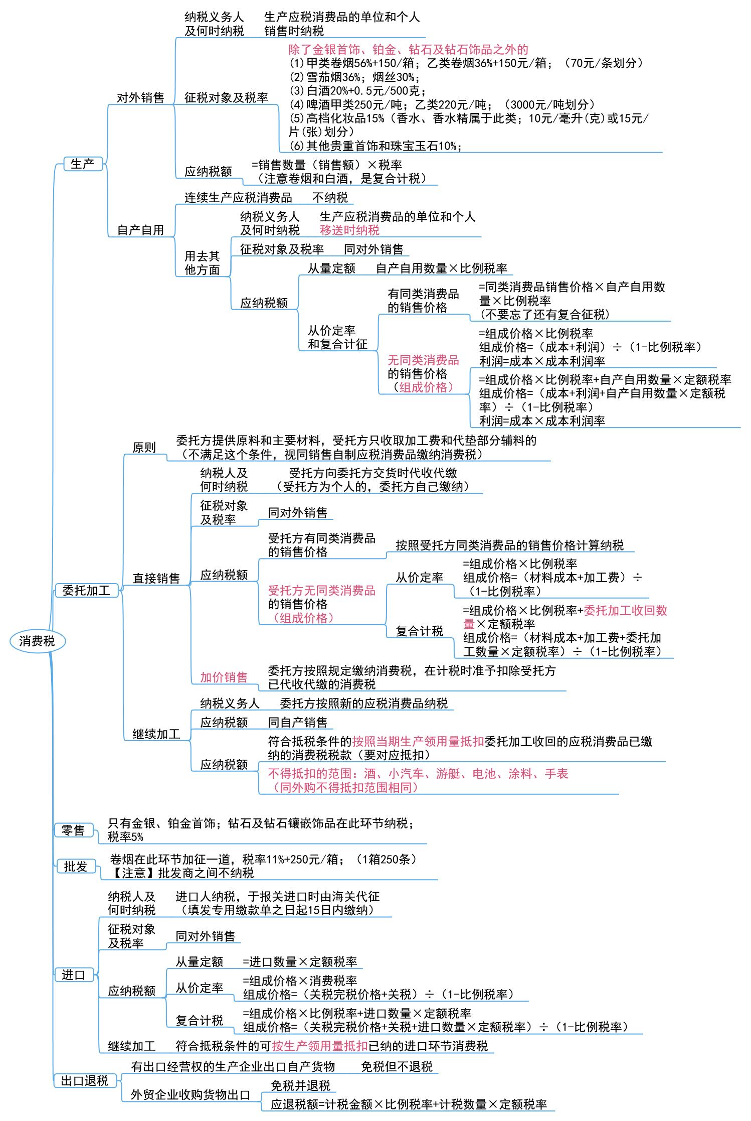 2023年cpa税法增值税思维导图,每日推送cpa会计专题