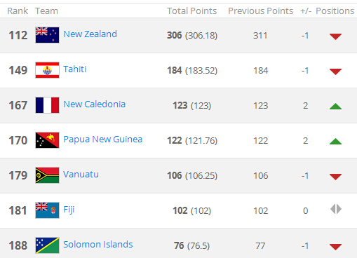 这队曾0-10输西班牙，视一中国人为球王，比国足更接近世界杯