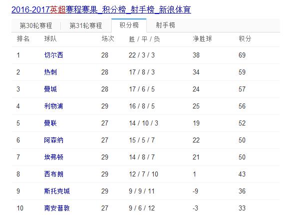 理性分析曼联这个赛季能否得到欧冠资格!