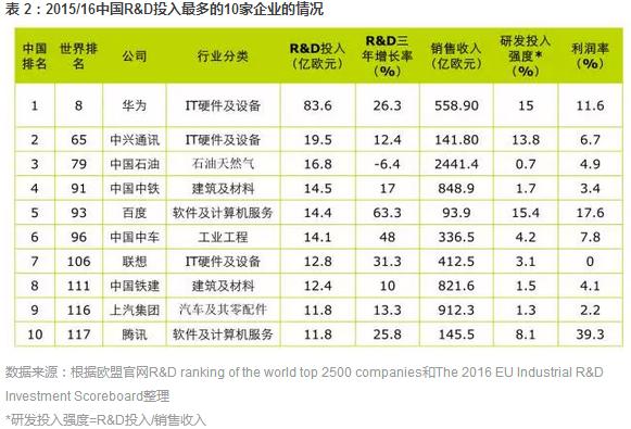 中国企业研发投入排名2023,全球企业研发投入